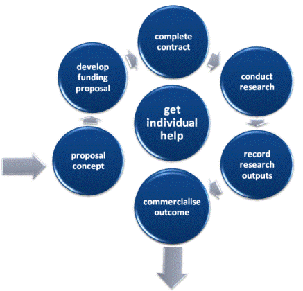 research lifecycleusemap=
