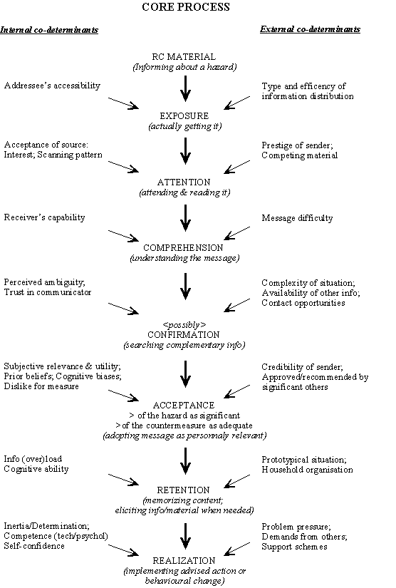 Processes Of Communication. complex process,