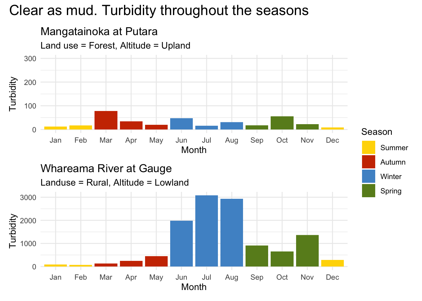 Clear as mud. Turbidity throughout the seasons 161.122 Statistics