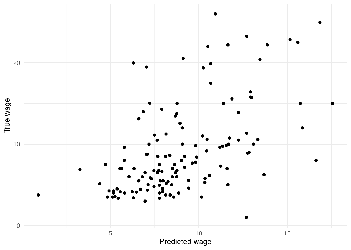 Scatterplot of true wages against predicted wages.
