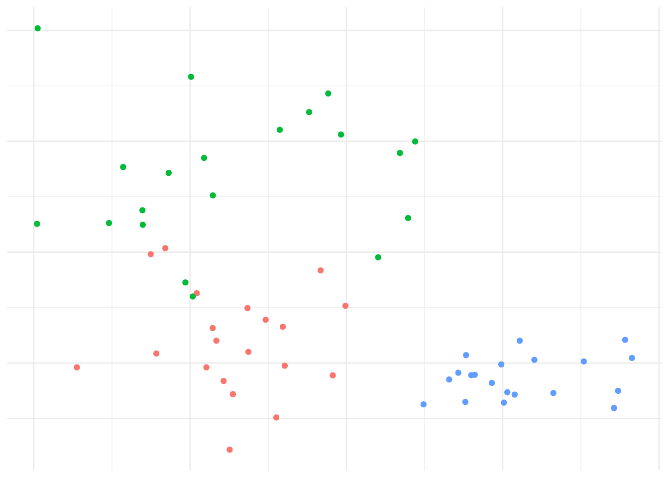 Data generated from 3 distributions for Example \@ref(exm:kmeans).