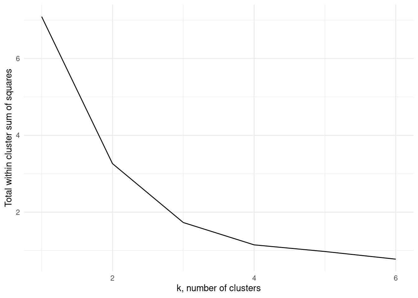 The within cluster variance for one to six clusters for Example \@ref(exm:kmeans)
