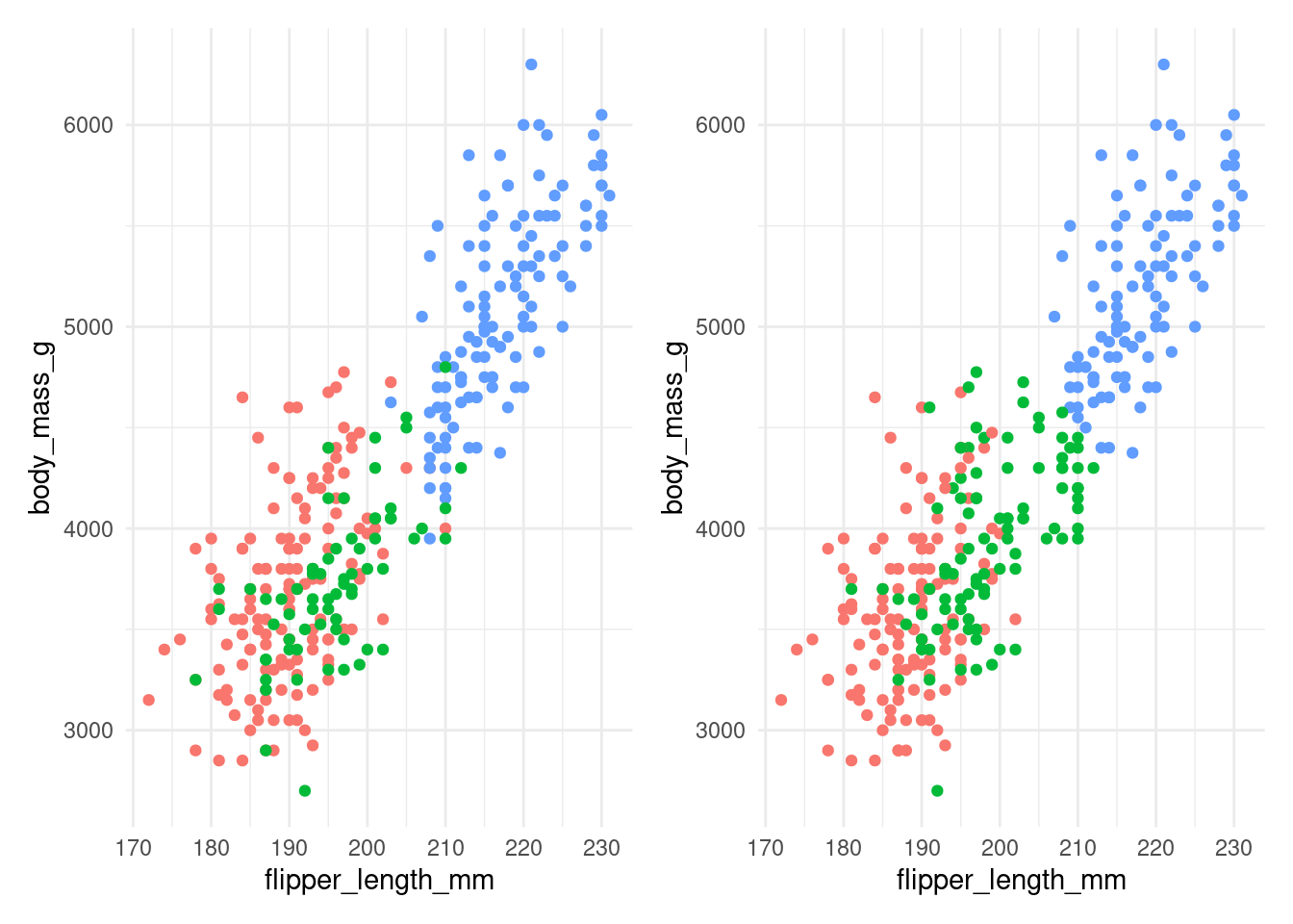 The actual species (left) and clusters found using $K$-means with 3 clusters (right) for Example \@ref(exm:penguins).