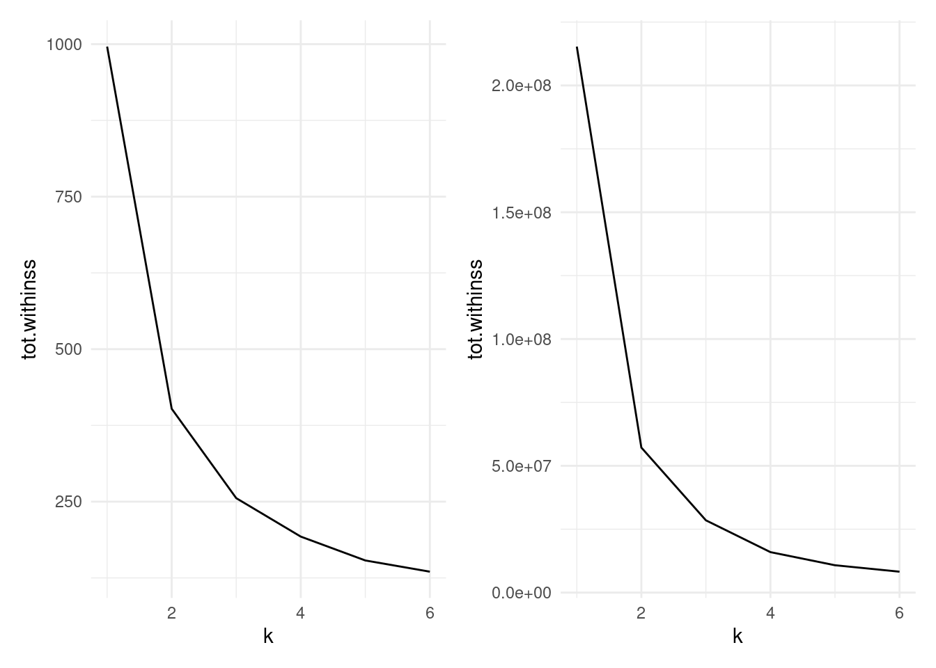 Cluster size versus within cluster variation for Example \@ref(exm:penguins). Scaled data left, unscaled data right