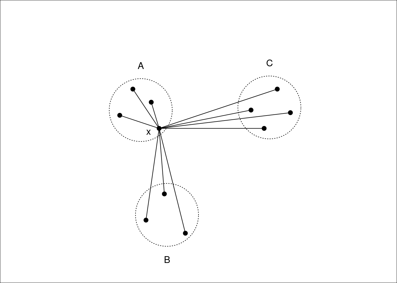 $x$ lies in cluster $A$, so $a(i)$ will be the average of the dissimilarities to other points in $A$. $b(i)$ will be the average dissimilarity to points in cluster $B$ as this is smaller than the average dissimilarity to cluster $C$.