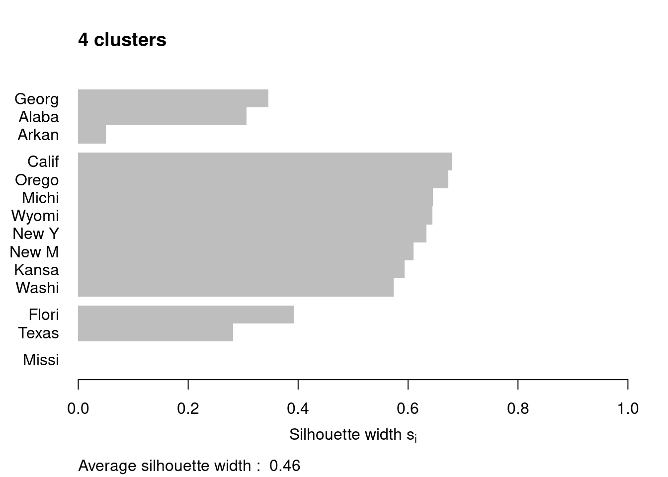 Silhouette plots of the republican voting data