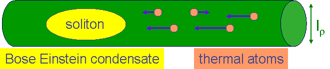 Soliton interacting with thermal gas
