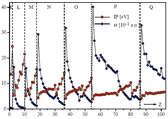 dipole polarizability graph
